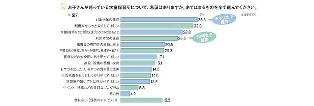 学童保育所への要望は、「対象学年の延長」「利用料をもっと安く」「利用時間の延長」があげられた