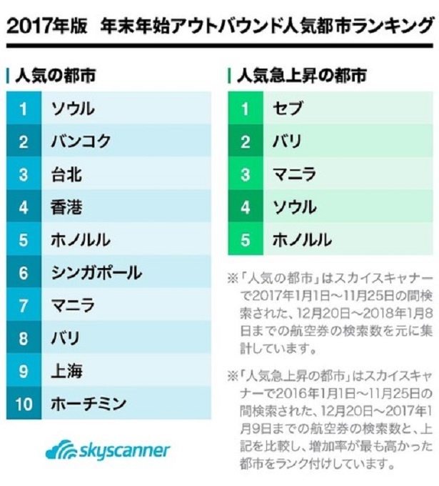 検索数から見る 2017年 年末年始イン アウトバウンド人気都市ランキング 発表 ウォーカープラス