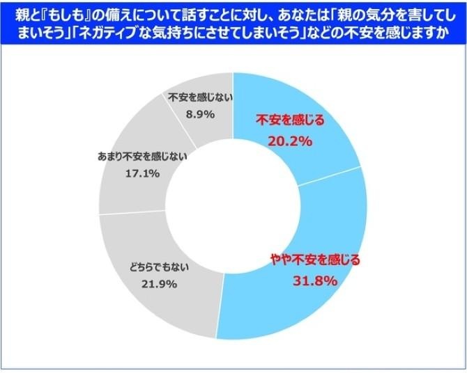 新生活のタイミングで話しておきたい、親の“お金”と“もしも”のこと。「HOKENO」を活用して保険の話をスマートに