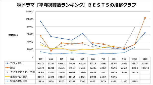 「コウノドリ」が1位に輝く！ 秋ドラマ平均視聴熱ランキングを発表!!