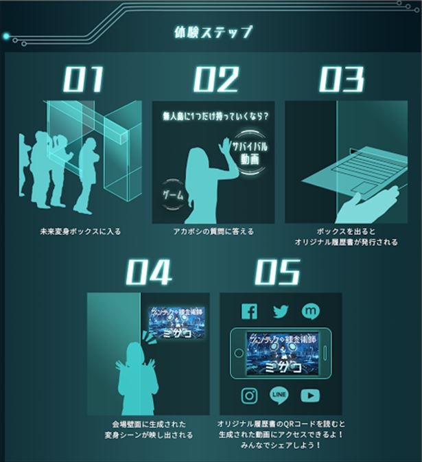 「未来変身ボックス」利用の流れ