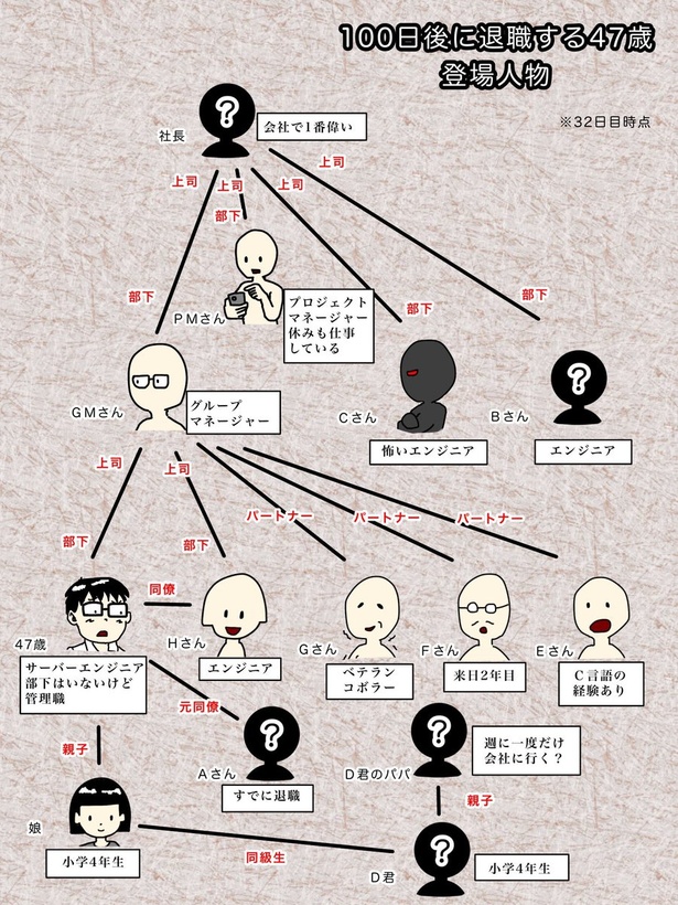 「100日後に退職する47歳」相関図