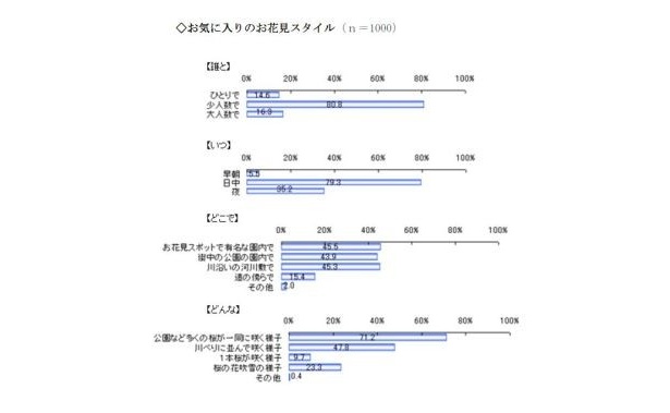 【画像】お気に入りのお花見スタイルは？