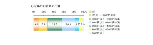 今年のお花見の予算