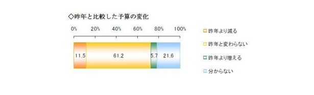 昨年と比較した予算の変化