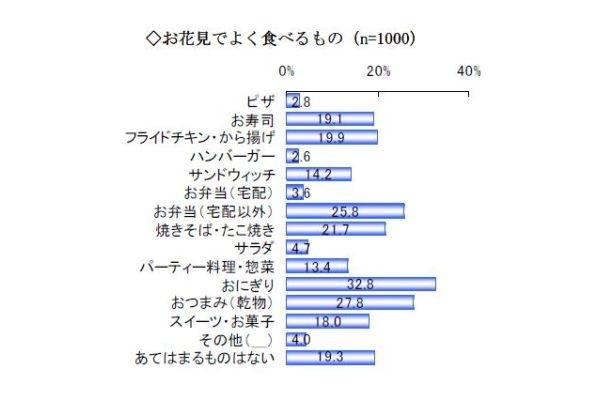 お花見でよく食べるもの