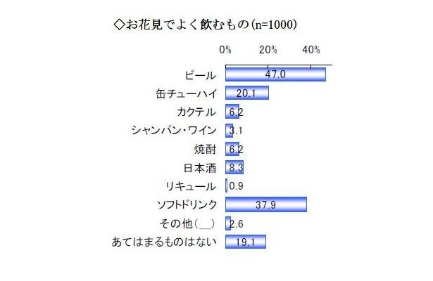 お花見でよく飲むもの