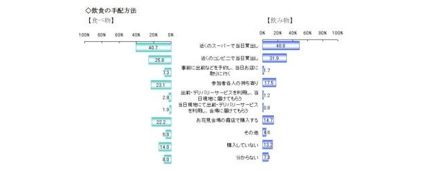 飲食の手配方法