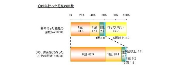 昨年行った花見の回数