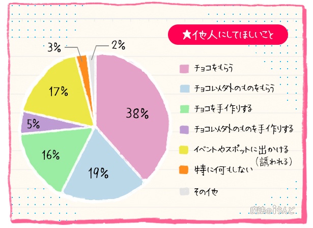 女子大生マーケター もーちぃが調査 女子高生のバレンタイン事情18 ウォーカープラス