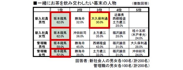 「一緒にお茶を飲み交わしたい幕末の人物」は？