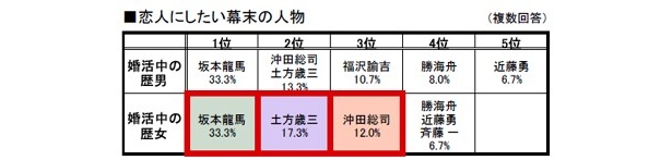 「恋人にしたい幕末の人物」とは？