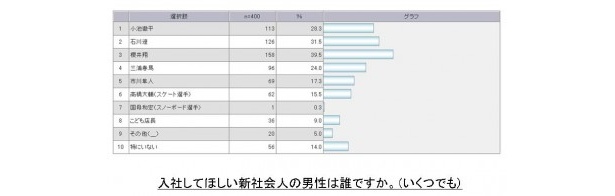 【画像】芸能人で言うとどんな男性に入社してほしい？　1位はニュース番組にも出演するアノ人