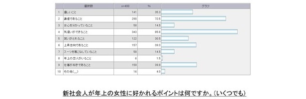 「新社会人が年上の女性に好かれるポイントは？」という質問に対しては、1位は「気遣いができる」(85％)、2位は「謙虚」(72％)