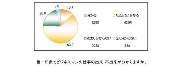 第一印象で、仕事ができる、できないが分かってしまうよう