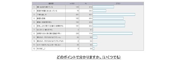 仕事ができると思わせるポイントは、丁寧な話し方と、簡潔で分かりやすい説明ができるかどうか