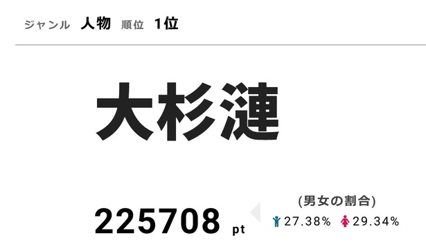 急逝した大杉漣さんを偲ぶ声が、数多くSNSにあげられている