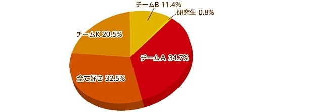 【アンケート結果】好きなチームはどこ？1位はやっぱり…あのチーム!!