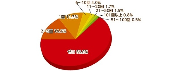 こちらも意外と少なめ！握手会参加者は0人が66.0％