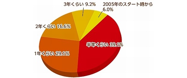 今年に入って一気にブレイク！も納得の結果に
