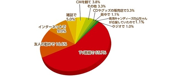 TVやネットのほか、興味深いのは南海キャンディーズ山ちゃんの影響力！
