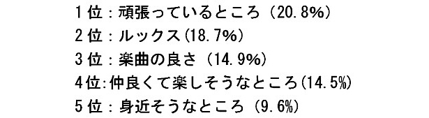 ルックスより、ひたむきな姿勢にグッとくるのかも？