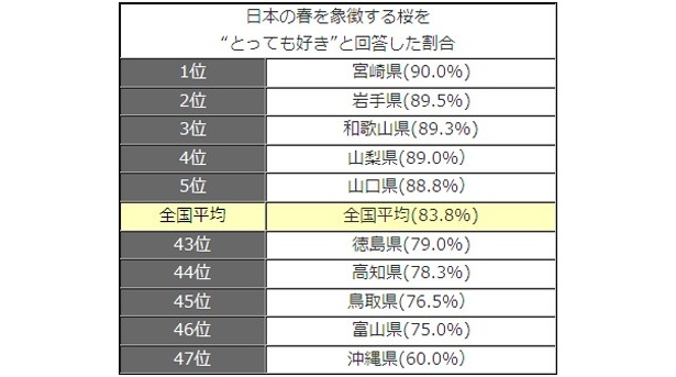 【写真】あなたの都道府県は何位？“全国お花見調査”結果一覧
