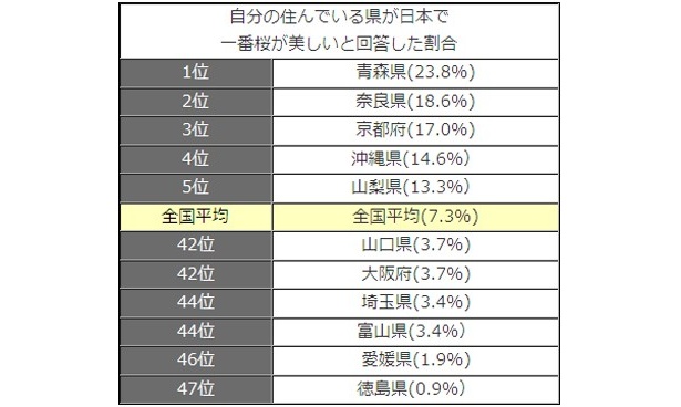 「自分の住んでいる県は、日本で一番桜が美しいと思う？」
