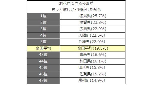 「お花見できる公園がもっと欲しい？」