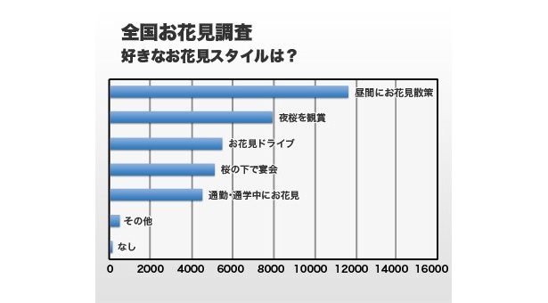 「好きなお花見スタイルは？（複数回答可）」