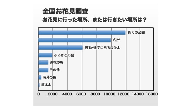 「お花見に行った場所、または行きたい場所は？（複数回答可）」