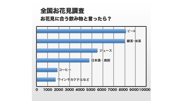 「お花見に合う飲み物と言ったら？（複数回答可）」