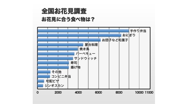 「お花見に合う食べ物は？（複数回答可）」