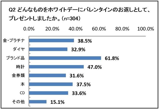 画像3 11 もらったプレゼントは売りに出す アンケートに見るホワイトデー衝撃の結末 ウォーカープラス