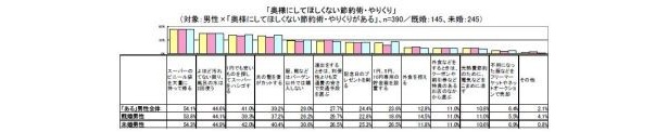 男性約5割が幻滅？「妻にしてほしくない節約」1位は“ビニール袋大量持ち帰り”