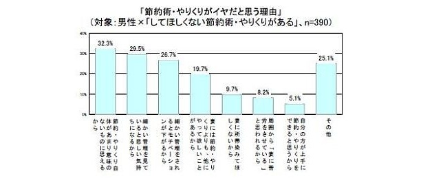 節約術・やりくりがイヤだと思う理由