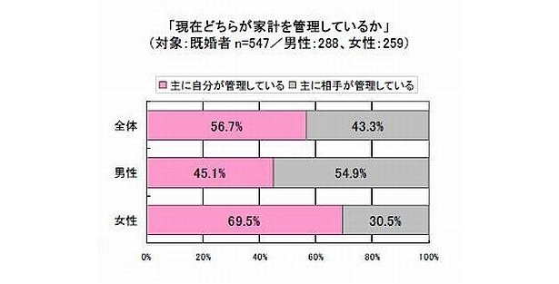 未婚者は将来結婚したら自分で家計を管理したい？