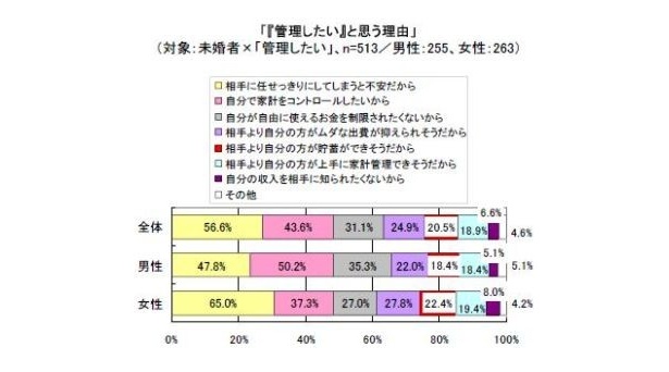 管理したいと思う理由