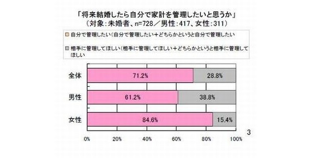 既婚者では約7割の女性が家計を管理
