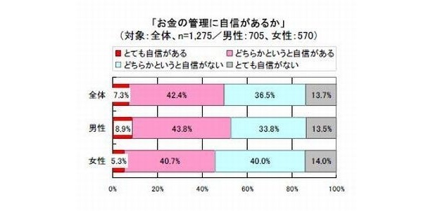 お金の管理に自信はある？