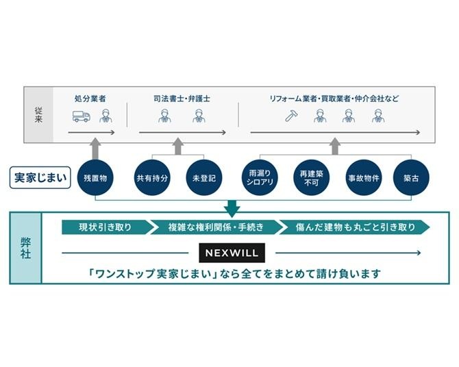 害獣、親族トラブル…問題だらけの空き家を専門に扱うネクスウィルの事業とは