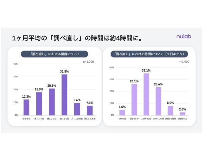 なぜ仕事中の「探す時間」は減らないのか？1000名調査でわかった“調べ直し”の年間20万円コストの背景とは