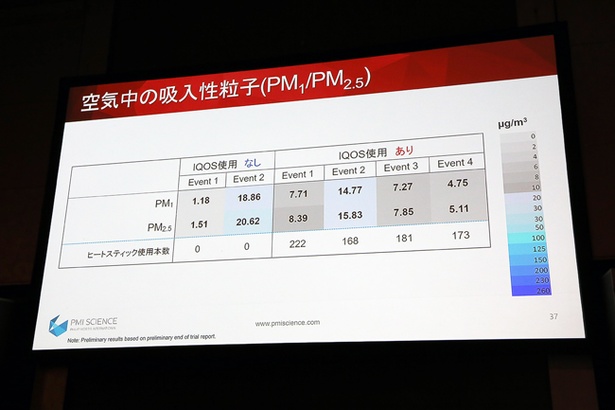 空気中の粒子物質は被験者がイベント前にどこにいたのかによって影響されることが判明