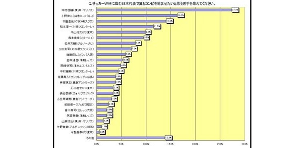 「サッカーW杯に臨む日本代表で翼とコンビを組ませたいと思う選手は？」という質問には中村俊介がトップ