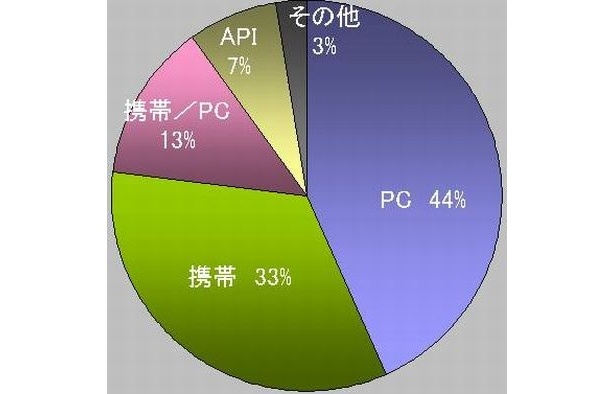 投稿元はPCが多い