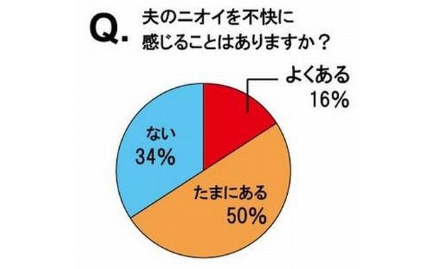 妻の7割が不快感！30代夫のニオイは「野良犬」「工事現場」「納豆」