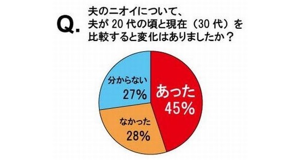20代の頃と現在（30代）の“夫のニオイ”を比較した結果はこちら！