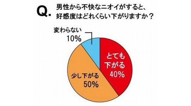 男性から不快なニオイがすると、好感度はどれくらい下がりますか？