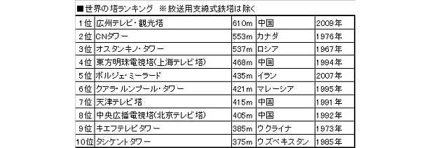 【資料】世界の塔“高さ”ランキングBest10はコチラ