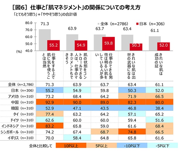 日本では認識が低いが世界では「肌マネジメント」は当然で、仕事とも密接に関わっている